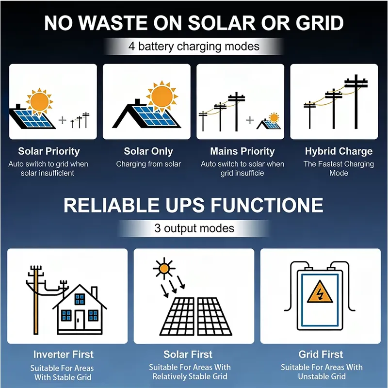 Hot Sale Wholesale Dual MPPT S - Off Grid Solar Inverter 48V 6000W review and price